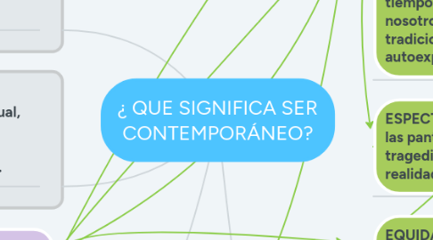 Mind Map: ¿ QUE SIGNIFICA SER CONTEMPORÁNEO?