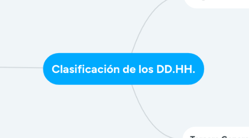 Mind Map: Clasificación de los DD.HH.