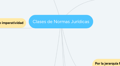 Mind Map: Clases de Normas Jurídicas