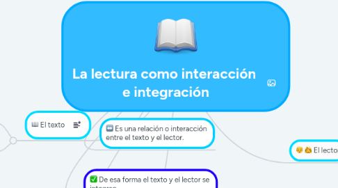 Mind Map: La lectura como interacción e integración