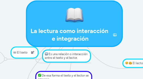 Mind Map: La lectura como interacción  e integración