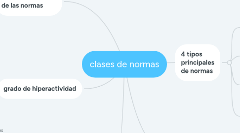 Mind Map: clases de normas