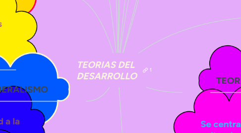 Mind Map: TEORIAS DEL  DESARROLLO