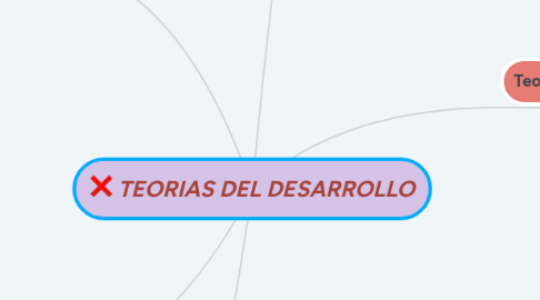 Mind Map: TEORIAS DEL DESARROLLO