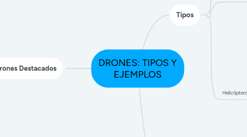 Mind Map: DRONES: TIPOS Y EJEMPLOS