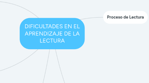 Mind Map: DIFICULTADES EN EL APRENDIZAJE DE LA LECTURA