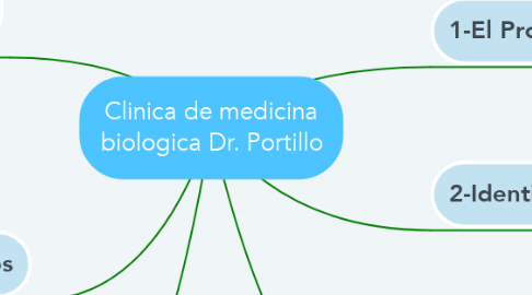 Mind Map: Clinica de medicina biologica Dr. Portillo