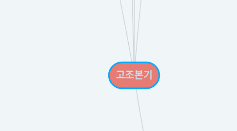 Mind Map: 고조본기