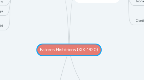 Mind Map: Fatores Históricos (XIX-1920)