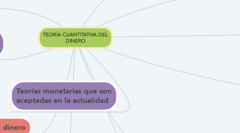 Mind Map: TEORÍA CUANTITATIVA DEL DINERO