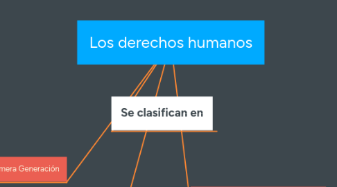 Mind Map: Los derechos humanos