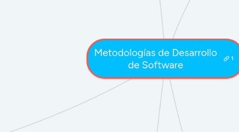 Mind Map: Metodologías de Desarrollo de Software