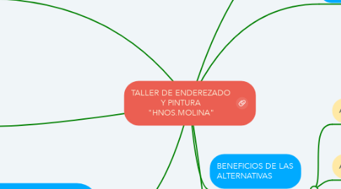 Mind Map: TALLER DE ENDEREZADO Y PINTURA "HNOS.MOLINA"