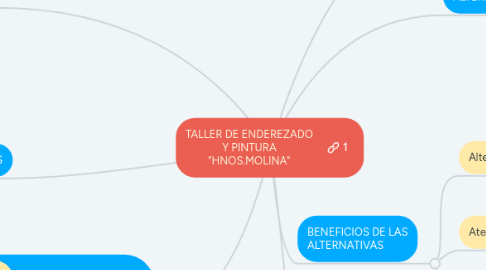 Mind Map: TALLER DE ENDEREZADO Y PINTURA "HNOS.MOLINA"