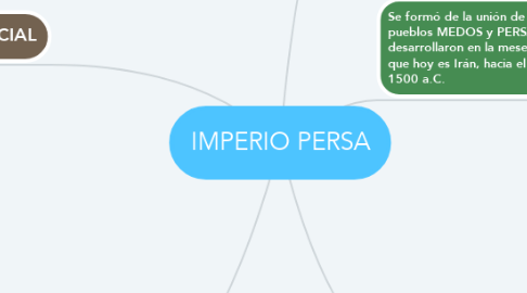 Mind Map: IMPERIO PERSA