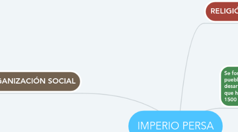 Mind Map: IMPERIO PERSA