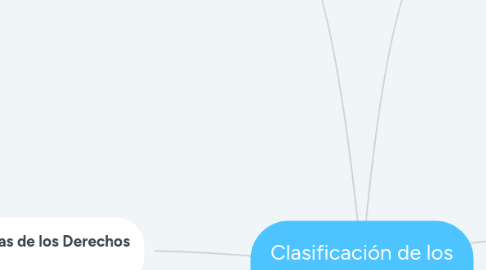 Mind Map: Clasificación de los Derechos Humanos