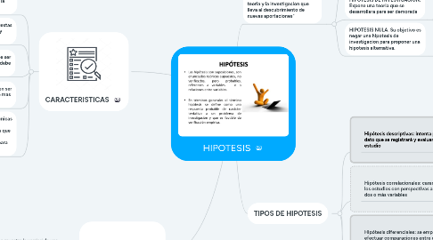 Mind Map: HIPOTESIS