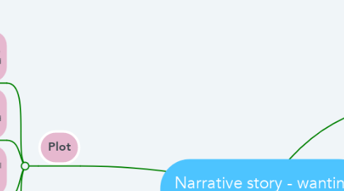 Mind Map: Narrative story - wanting peace