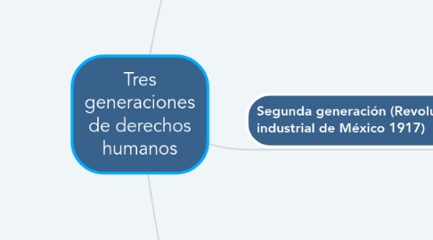 Mind Map: Tres generaciones de derechos humanos