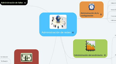 Mind Map: Administración de redes