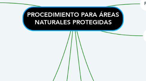 Mind Map: PROCEDIMIENTO PARA ÁREAS NATURALES PROTEGIDAS