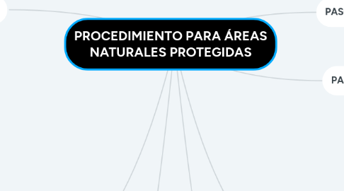 Mind Map: PROCEDIMIENTO PARA ÁREAS NATURALES PROTEGIDAS