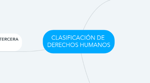 Mind Map: CLASIFICACIÓN DE  DERECHOS HUMANOS