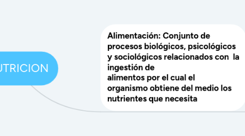 Mind Map: NUTRICION