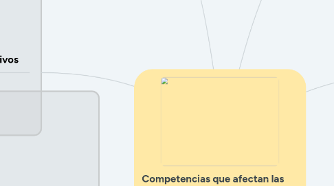 Mind Map: Competencias que afectan las ventas y visitas de nuevos clientes.