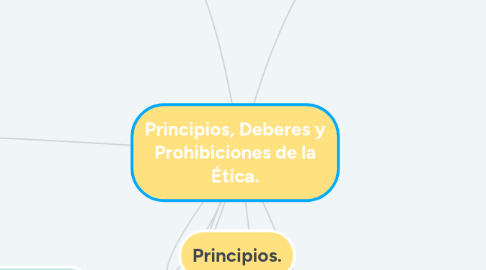 Mind Map: Principios, Deberes y Prohibiciones de la Ética.