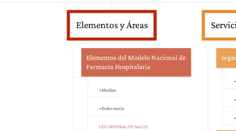 Mind Map: Modelo Nacional de Farmacia Hospitalaria