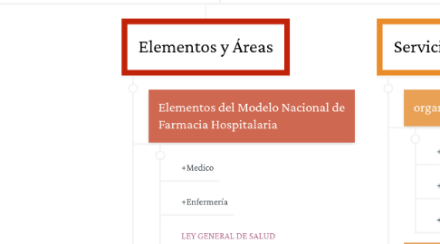 Mind Map: Modelo Nacional de Farmacia Hospitalaria