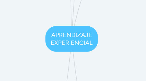 Mind Map: APRENDIZAJE EXPERIENCIAL