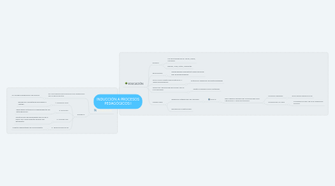 Mind Map: INDUCCIÓN A PROCESOS PEDAGÓGICOS I