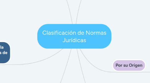 Mind Map: Clasificación de Normas Jurídicas