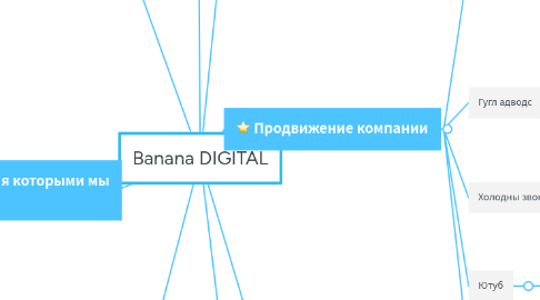 Mind Map: Banana DIGITAL