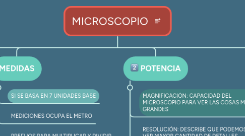 Mind Map: MICROSCOPIO