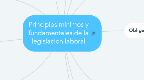 Mind Map: Principios minimos y fundamentales de la legislacion laboral