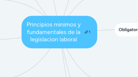 Mind Map: Principios minimos y fundamentales de la legislacion laboral