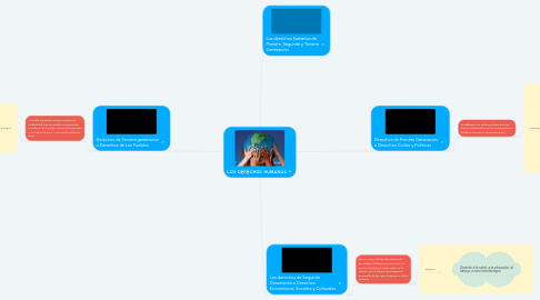 Mind Map: LOS DERECHOS HUMANOS