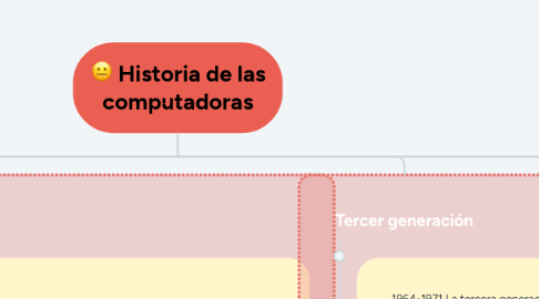 Mind Map: Historia de las computadoras