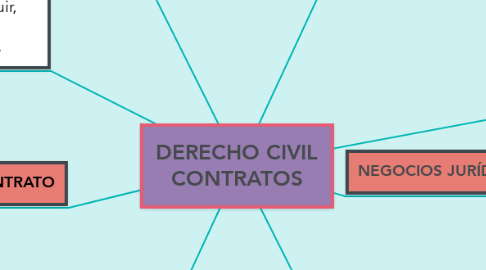 Mind Map: DERECHO CIVIL CONTRATOS