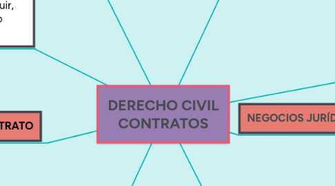 Mind Map: DERECHO CIVIL CONTRATOS