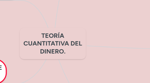 Mind Map: TEORÍA CUANTITATIVA DEL DINERO.