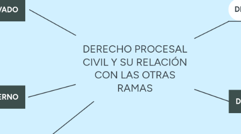 Mind Map: DERECHO PROCESAL CIVIL Y SU RELACIÓN CON LAS OTRAS RAMAS