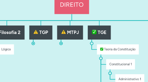 Mind Map: DIREITO