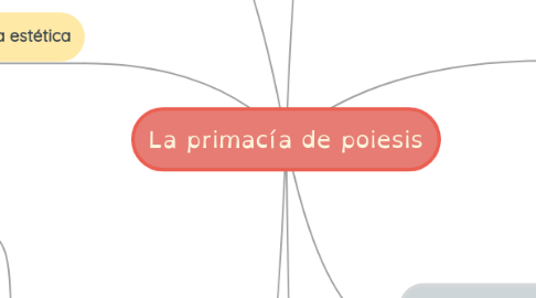 Mind Map: La primacía de poiesis