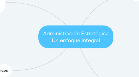 Mind Map: Administración Estratégica Un enfoque integral