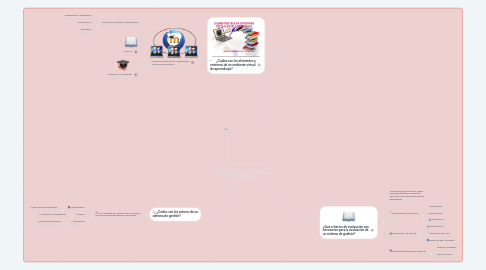 Mind Map: Ambientes Virtuales y Sistemas de Gestión de Aprendizaje